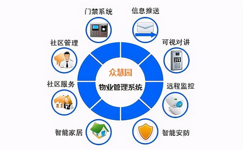 眾慧園物業管理系統 實現90%成本節省的物業管理革新
